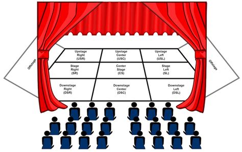 What are Stage Directions in a Play and Their Theatrical Significance